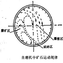 自磨機工作圖 自磨機工作圖