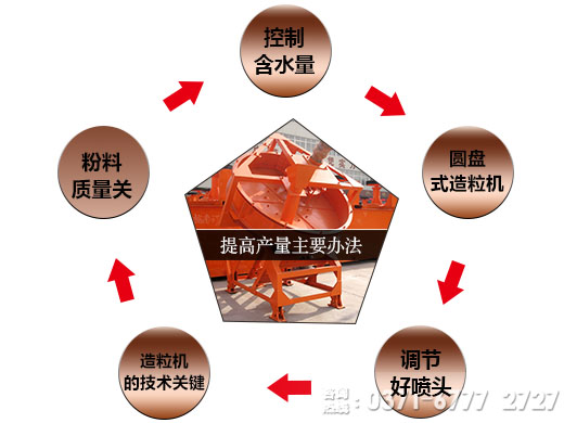 提高產(chǎn)量主要辦法 提高產(chǎn)量主要辦法