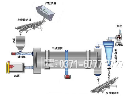 烘干機工作原理 烘干機工作原理