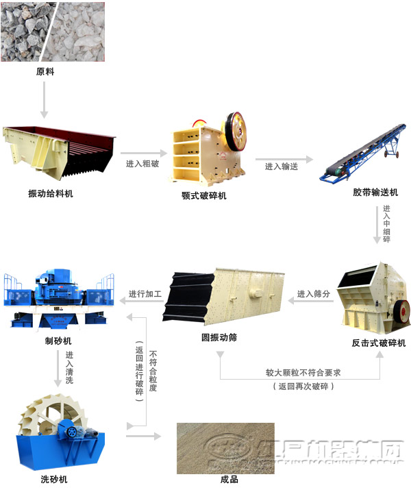 鵝卵石制砂機制砂工藝流程 鵝卵石制砂機制砂工藝流程