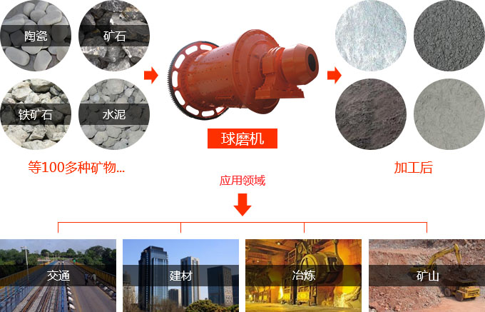 節(jié)能球磨機(jī)應(yīng)用 節(jié)能球磨機(jī)應(yīng)用