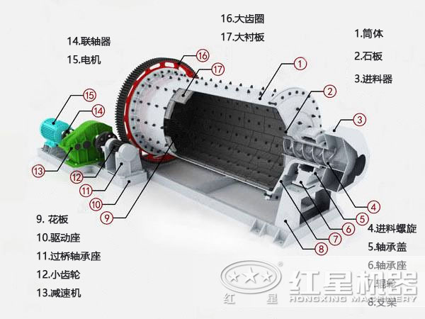 節(jié)能球磨機(jī)結(jié)構(gòu) 節(jié)能球磨機(jī)結(jié)構(gòu)