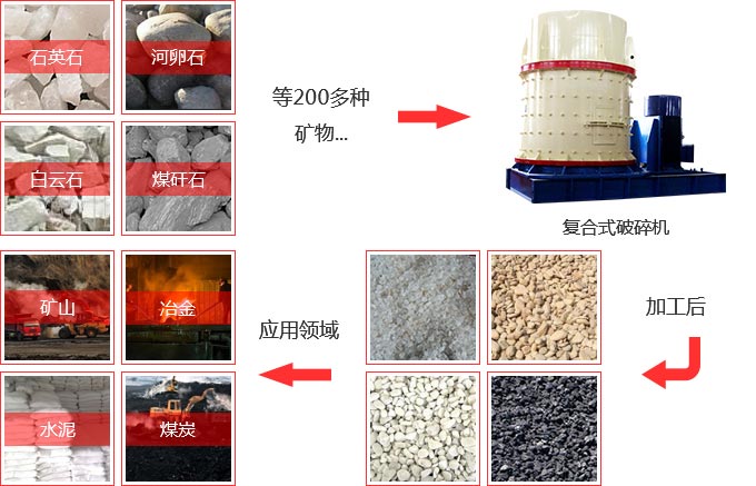 復(fù)合式破碎機應(yīng)用領(lǐng)域 復(fù)合式破碎機應(yīng)用領(lǐng)域