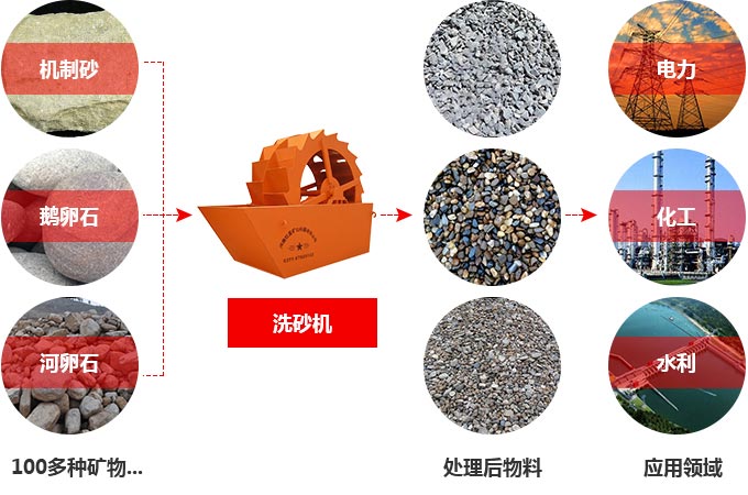 洗沙機 洗沙機