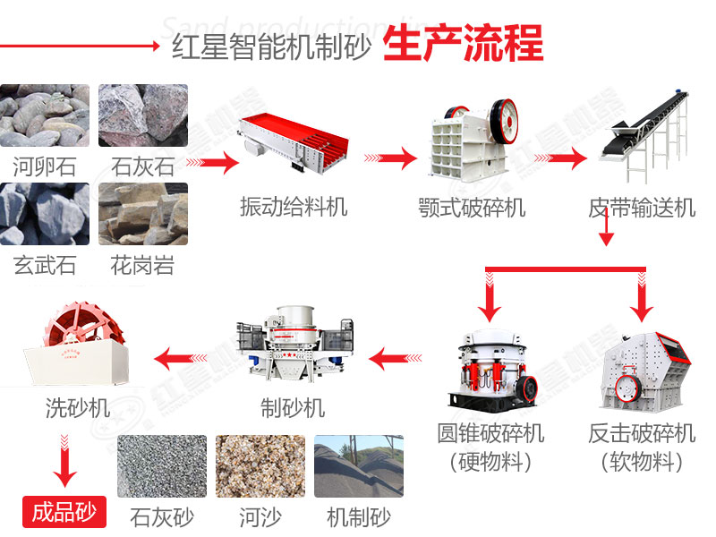 石子制砂流水線配置流程圖 石子制砂流水線配置流程圖